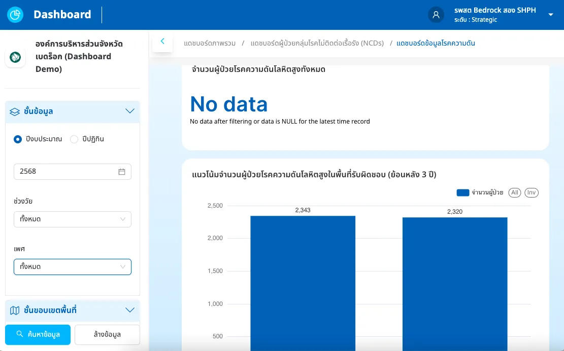 Smart Health Dashboard ขับเคลื่อนการจัดการข้อมูลผู้ป่วย NCDs แบบเชิงรุก