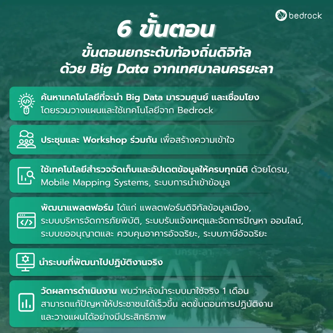 6 ขั้นตอนยกระดับท้องถิ่นดิจิทัลด้วย Big Data จากเทศบาลนครยะลา